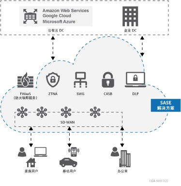 SASE Solutions