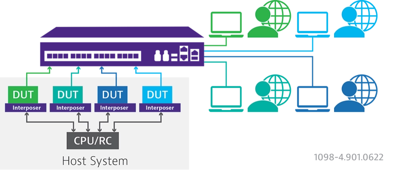 Xgig DUT Systems