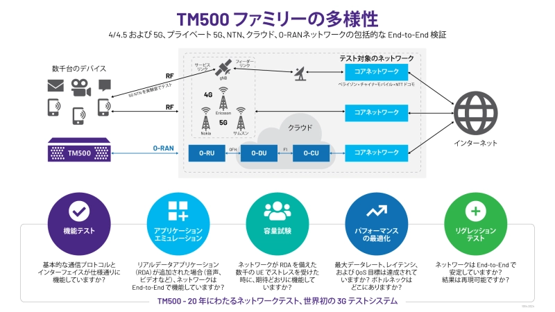 TM500ファミリーの多様性 TM500 Family Diversity