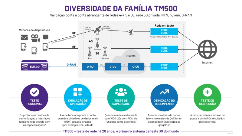 DIVERSIDADE DA FAMÍLIA TM500 TM500 Family Diversity