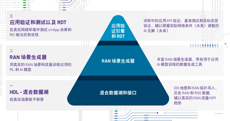RIC Test Scenarios Chinese RIC Test Scenarios