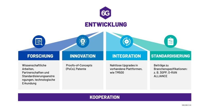 6G Entwicklung 6G Development