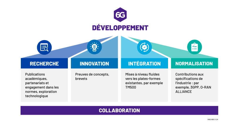 6G Développement 6G Development