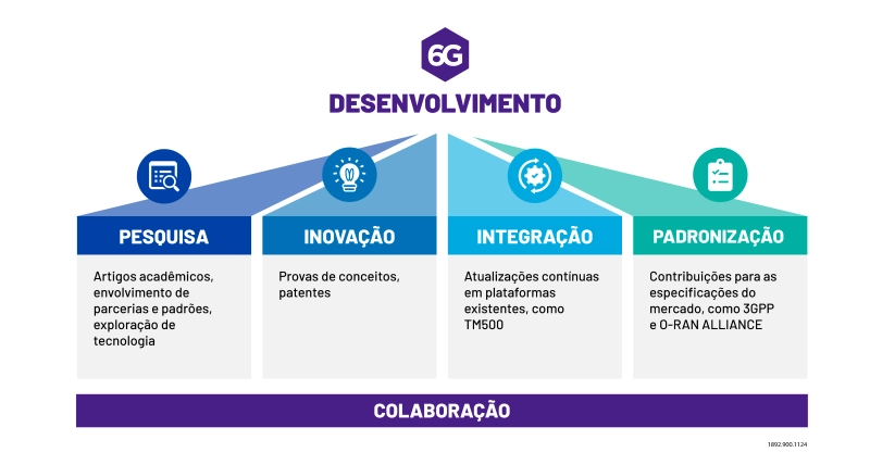 6G Desenvolvimento 6G Development