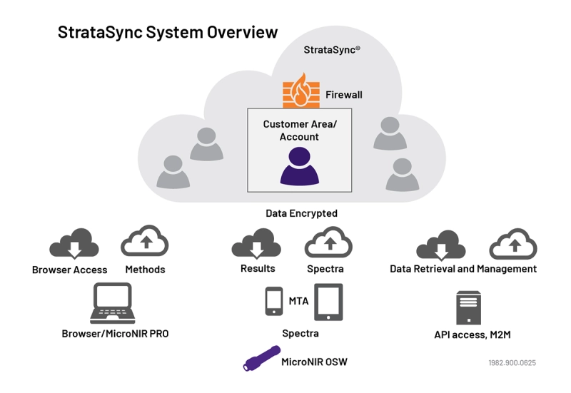 StrataSync System Overview