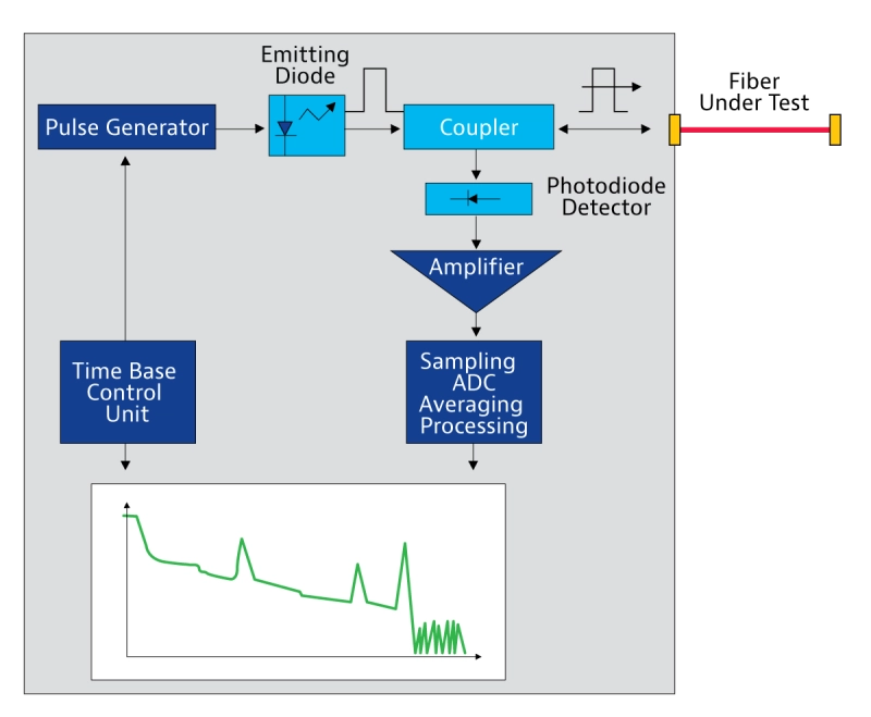 OTDR working principle illustration