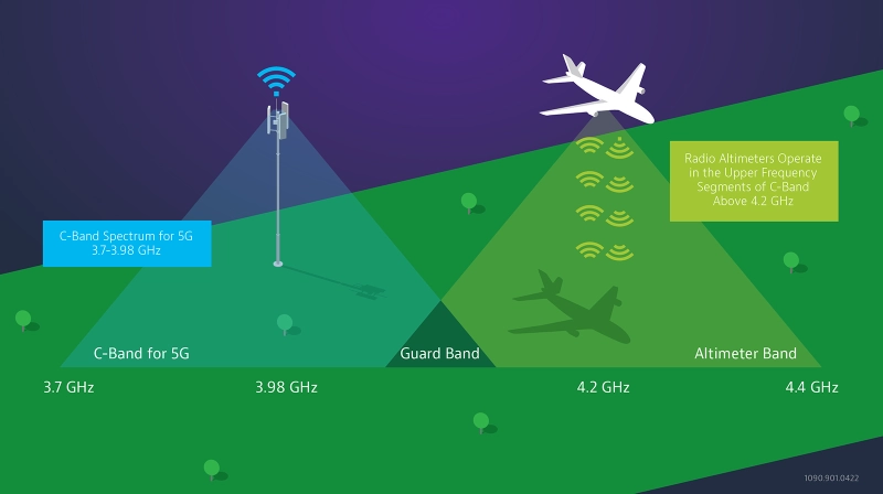 5g network airlines - interference between radio frequencies and radar altimeters