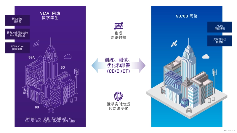 网络数字孪生 Digital Twin Dynamic Network Management