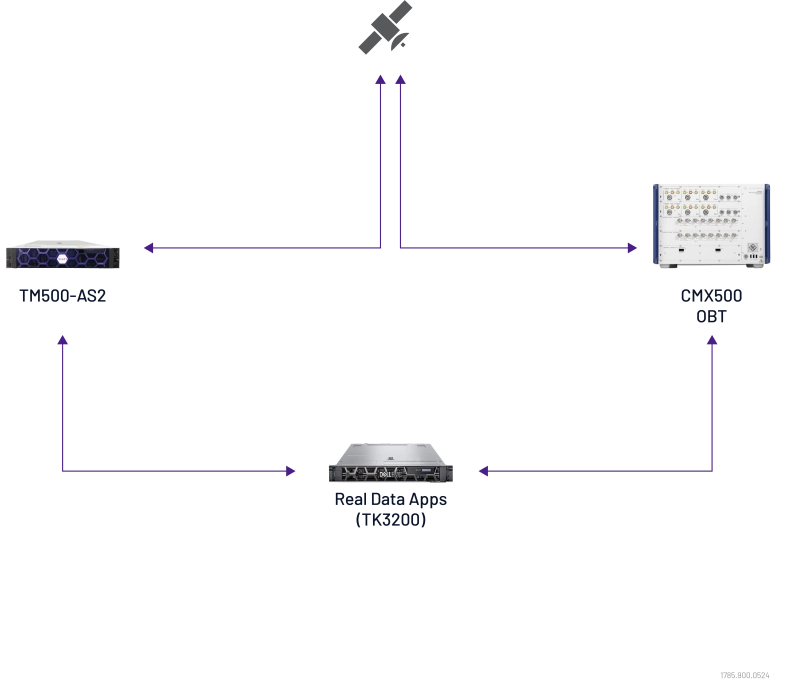Satellite Operator PoC Test Bed