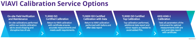 Calibration Levels