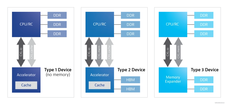 VIAVI CXL Device Types