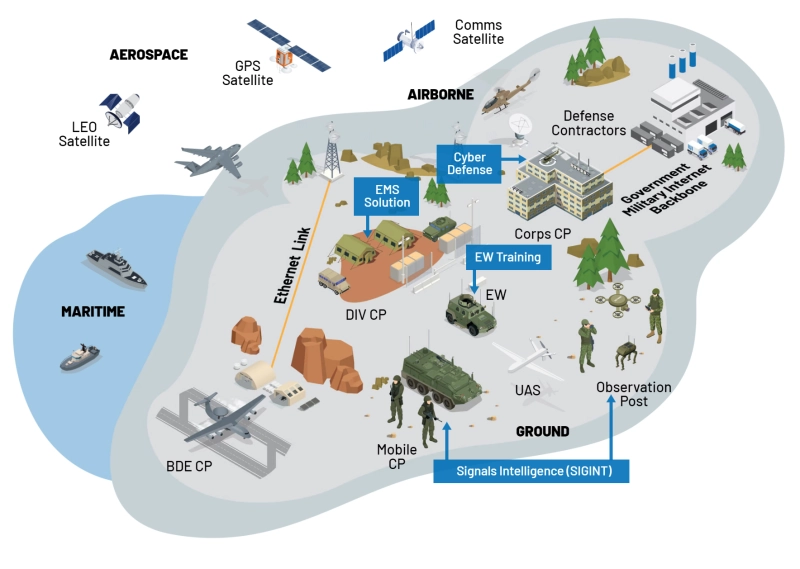 Electronic Warfare