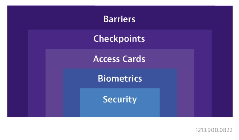 Multi-Layered Access