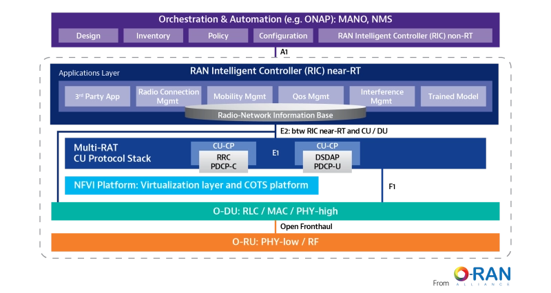 O-RAN Architecture O-RAN Architecture