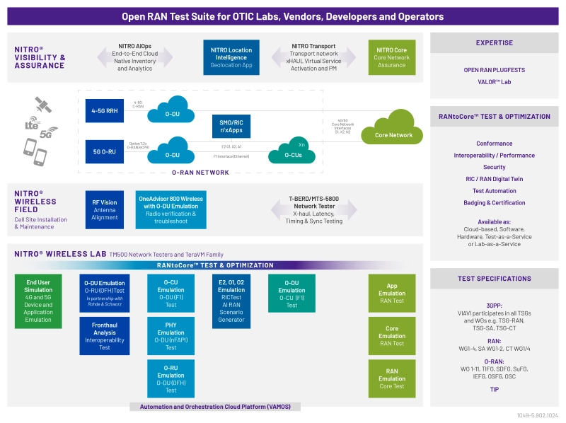 O-RAN Solution Portfolio
