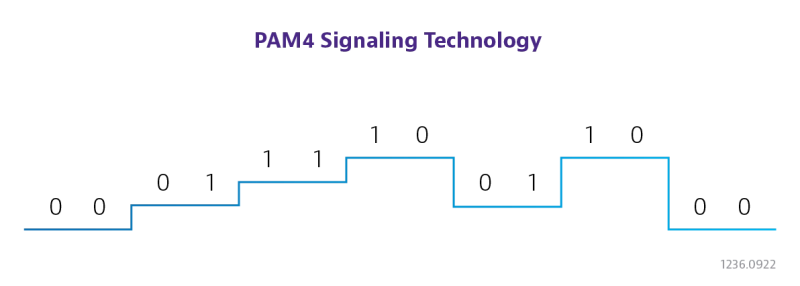 PAM4 Signaling Technology