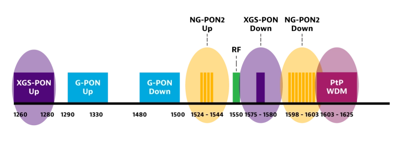 PON Wavelength Allocation and Coexistence PON Wavelength Allocation and Coexistence