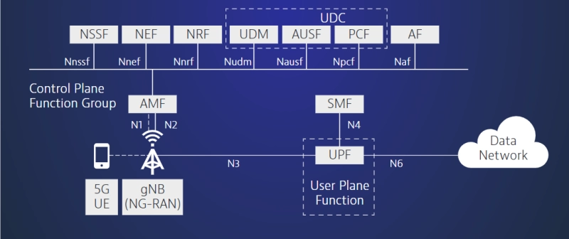 5G NR Deploy Architecture