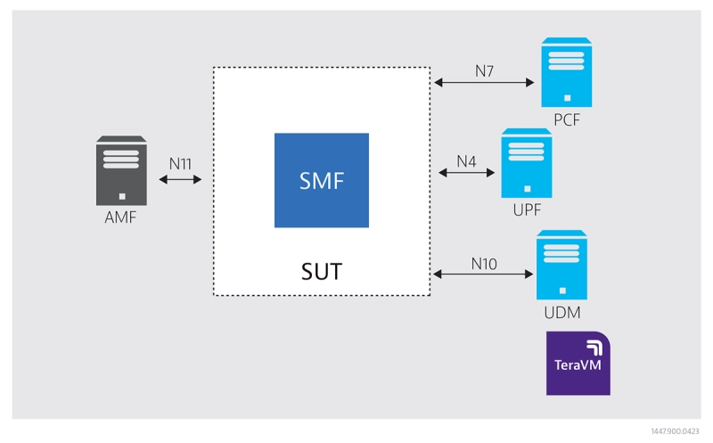 TeraVM Core Test for wraparound node validation - SMF