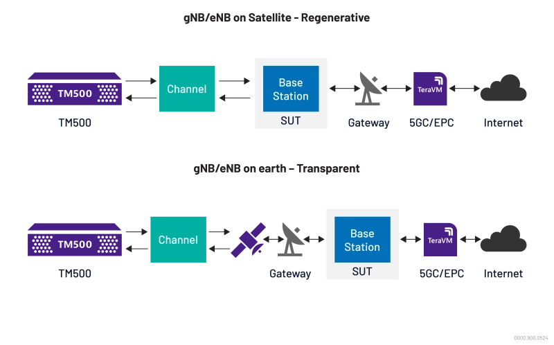 Testing the RAN – Full gNB