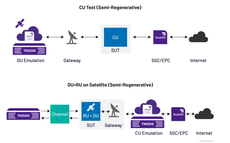 Testing the RAN – Part of gNB