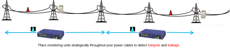 Aerial power cables monitored with Distributed Temperature Sensing (DTS)