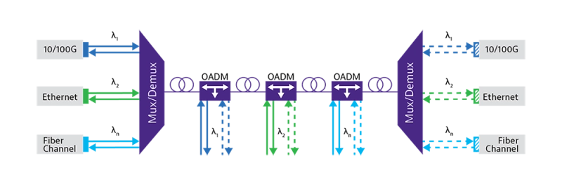 DWDM-point-to-multipoint-network DWDM-point-to-multipoint-network