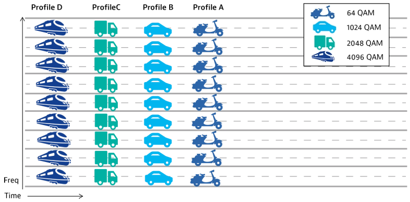 Profiles — a basic conceptualization. For simplicity, assume that the profiles use the same modulation for all subcarriers.