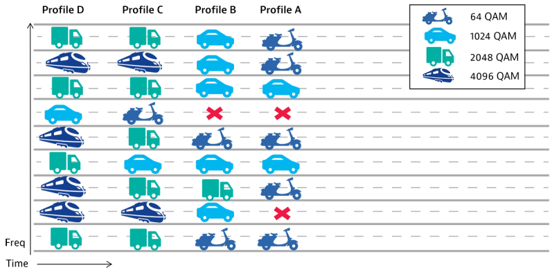 Profiles — a realistic conceptualization. OFDM enables excluding specific subcarriers and lets each profile vary the modulation on each subcarrier. This enables optimizing the overall carrier performance.
