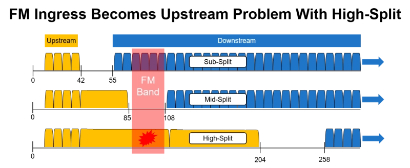 FM Ingress Becomes Upstream Problem With High Split FM Ingress Becomes Upstream Problem With High Split