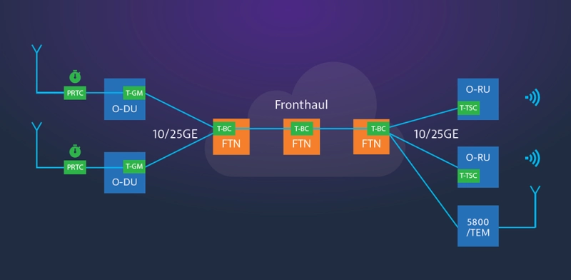 Fronthaul Test Applications 