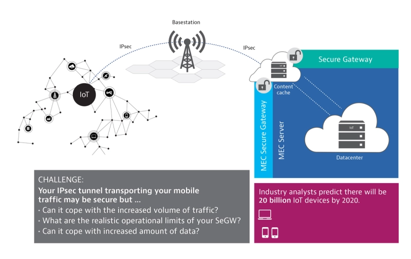 Security: Mobile Secure Gateway Performance