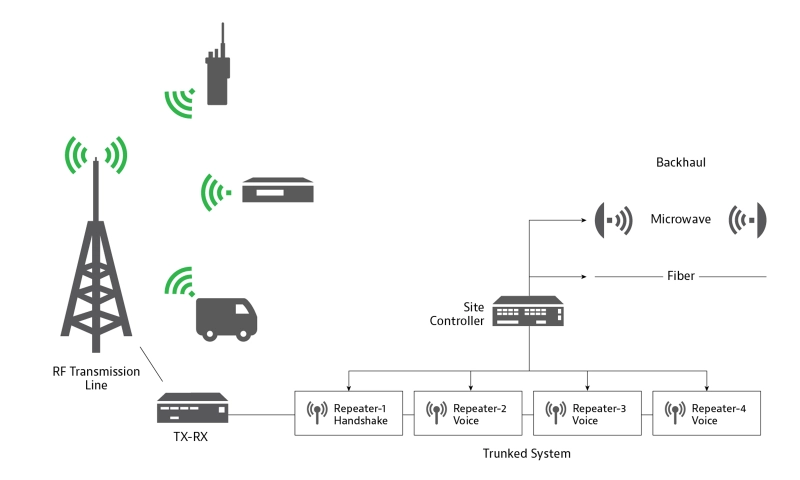 Land mobile radio diagram