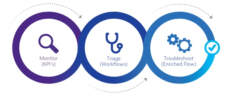 Monitor, Triage, and Troubleshoot Your Network Monitor, Triage, and Troubleshoot Your Network