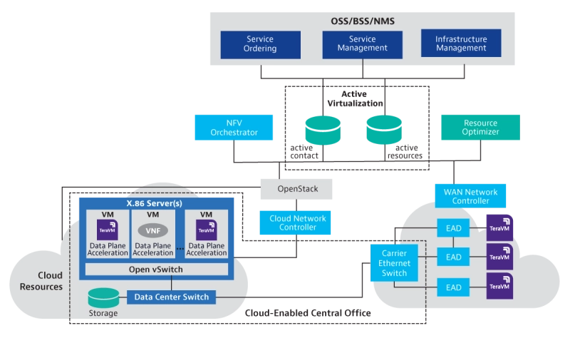 NFV – Network Function Virtualization & OpenStack NFV – Network Function Virtualization & OpenStack
