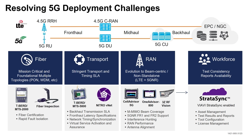 5G Deployment Challenges