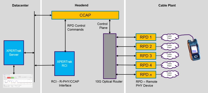 Sweep Testing with Remote Phy from VIAVI - Diagram