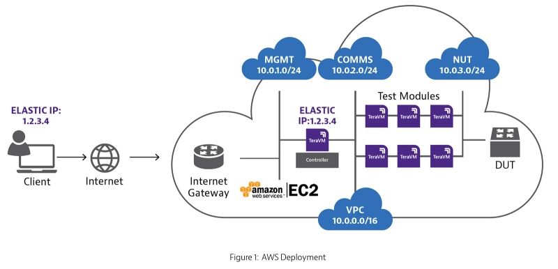 AWS Deployment