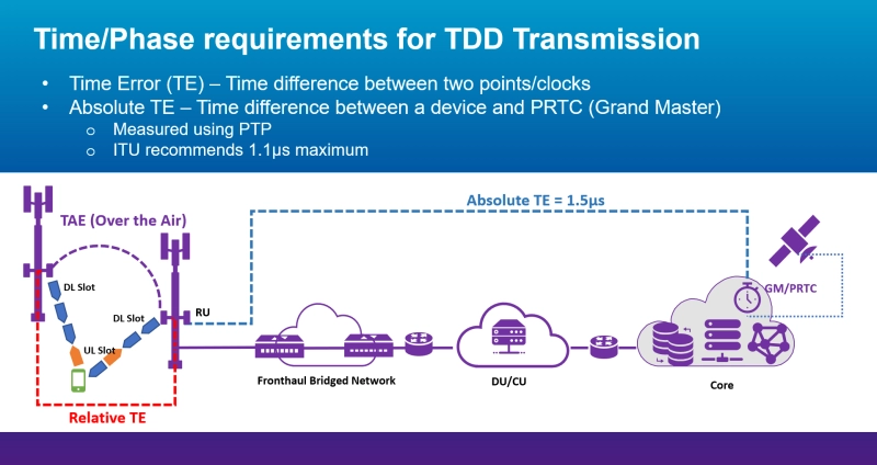 C-band in 5G: Time/phase requirements for Time Division Duplex (TDD) transmission