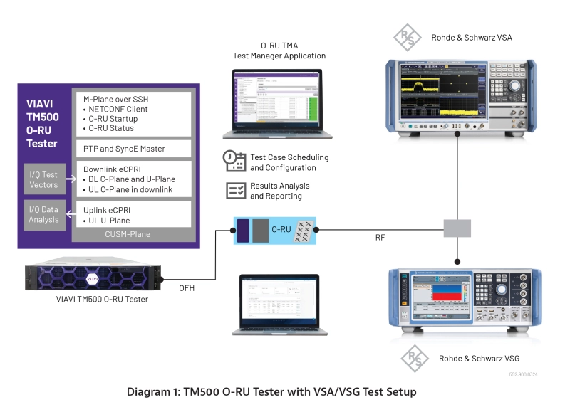 TM500 O-RU Tester