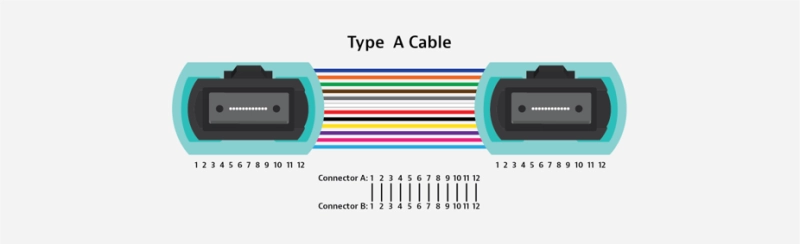 Type A Cable MPO Polarity