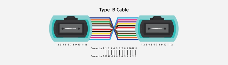 Type B Cable MPO polarity