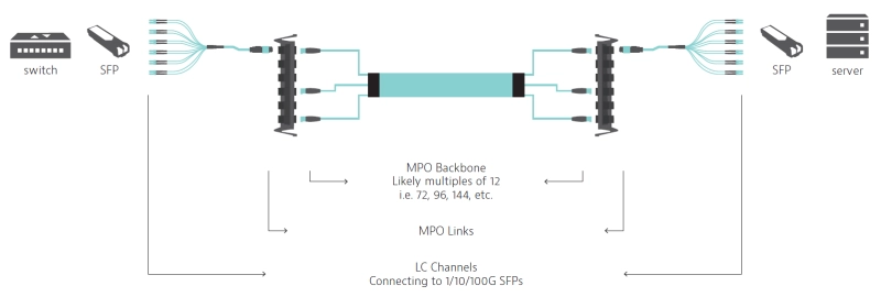 Scenario #3: MPO-MPO Links (LC-LC Channels)