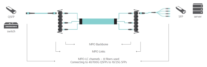 Scenario #4: MPO-MPO Links (MPO-LC channels)