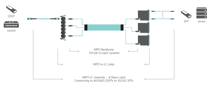 Scenario #5: MPO-LC Links (MPO-LC channels)