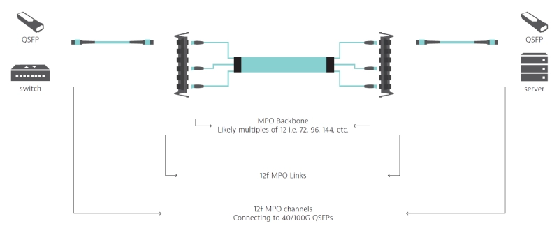Scenario #6: MPO-MPO Links (MPO-MPO channels)