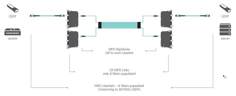 Scenario #7: MPO-MPO Links (MPO-MPO channels)