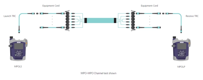 Testing MPO-MPO Links or Channels