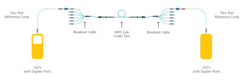 The Challenges of MPO Using Single/Duplex Fiber Testing Tools