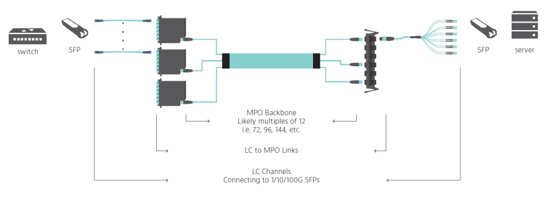 Scenario #2: LC-MPO Links (LC-LC Channels)